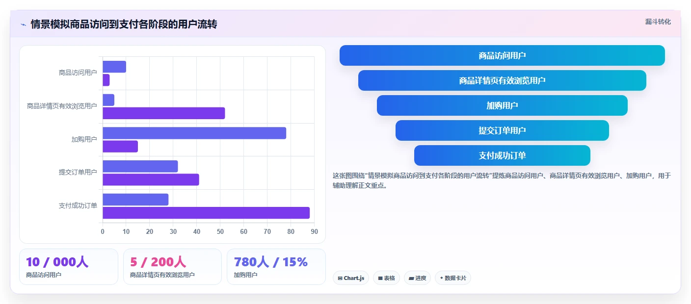电商数据运营从0到1：数据体系的数据复盘与操作要点
