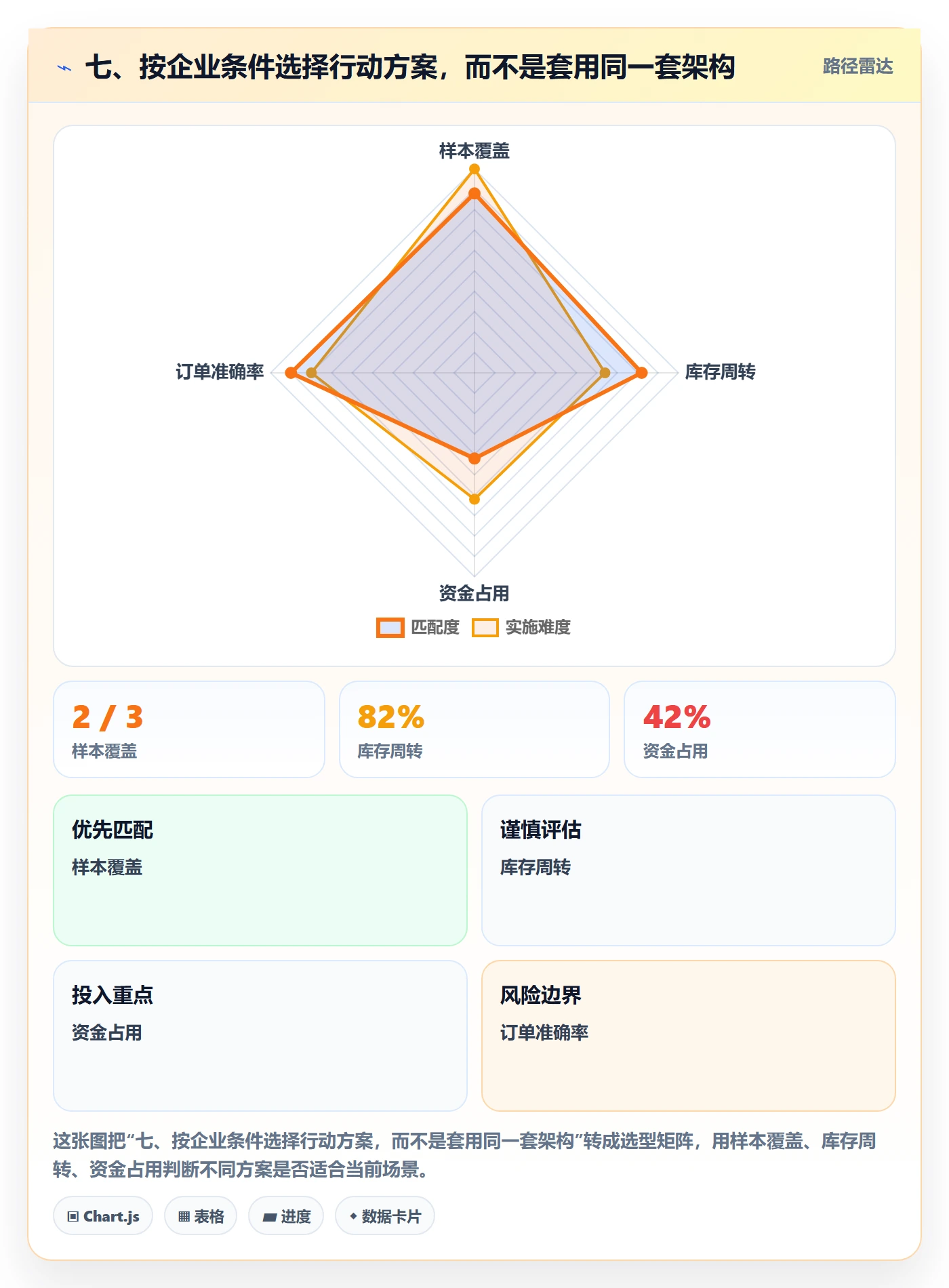 七、按企业条件选择行动方案，而不是套用同一套架构