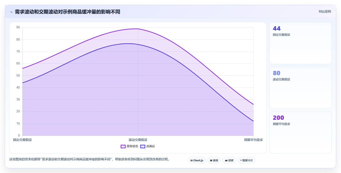 仓库安全库存管理落地清单：需求波动相关的进阶玩法事项