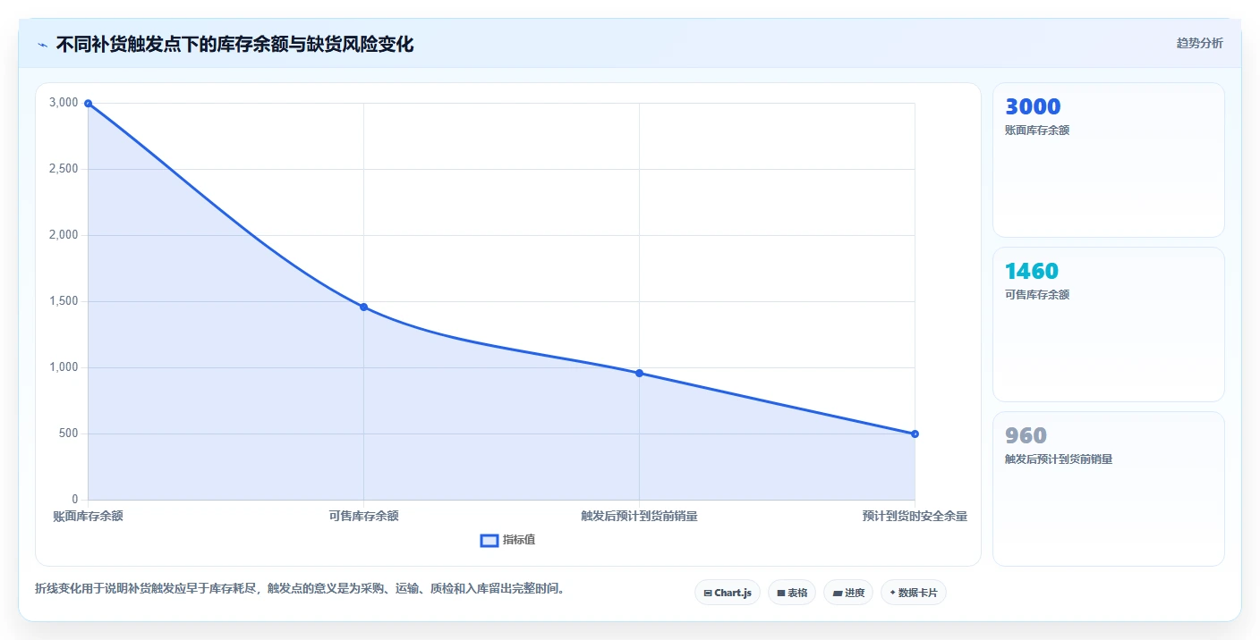 电商库存流程设计全解析：重点看懂补货计划