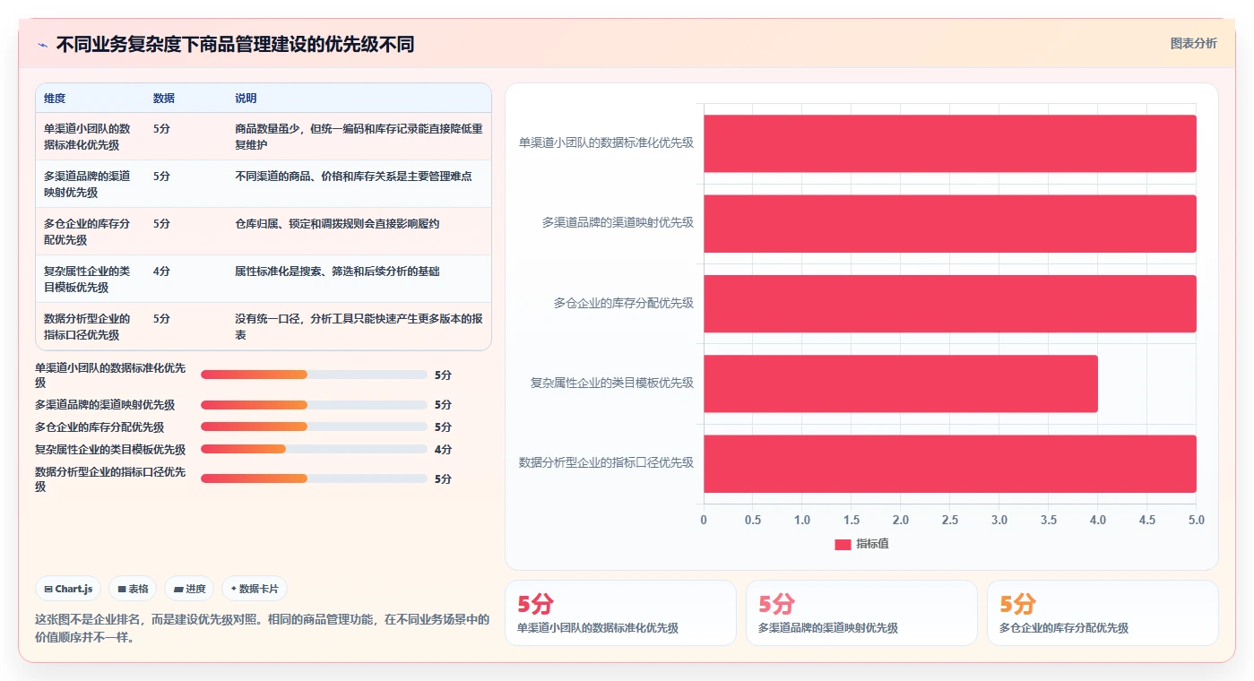 电商管理应用思路：围绕商品管理拆解核心功能