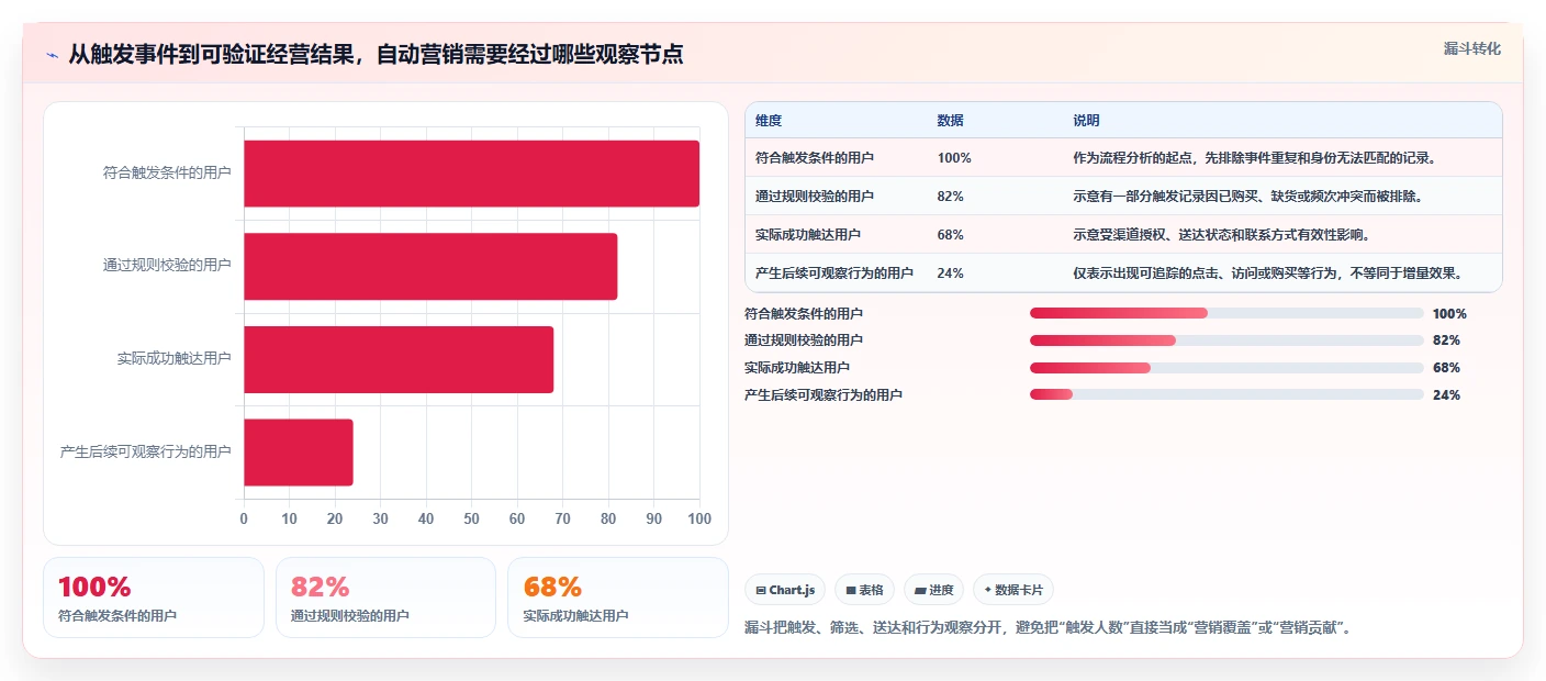 电商crm系统规划方法：自动营销与进阶玩法如何衔接