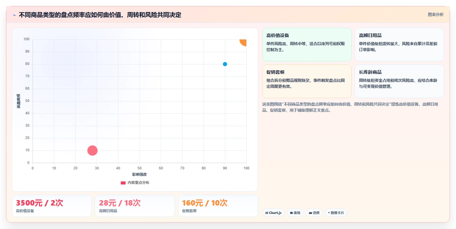 电商库存怎么用？盘点管理场景下的风险排查拆解