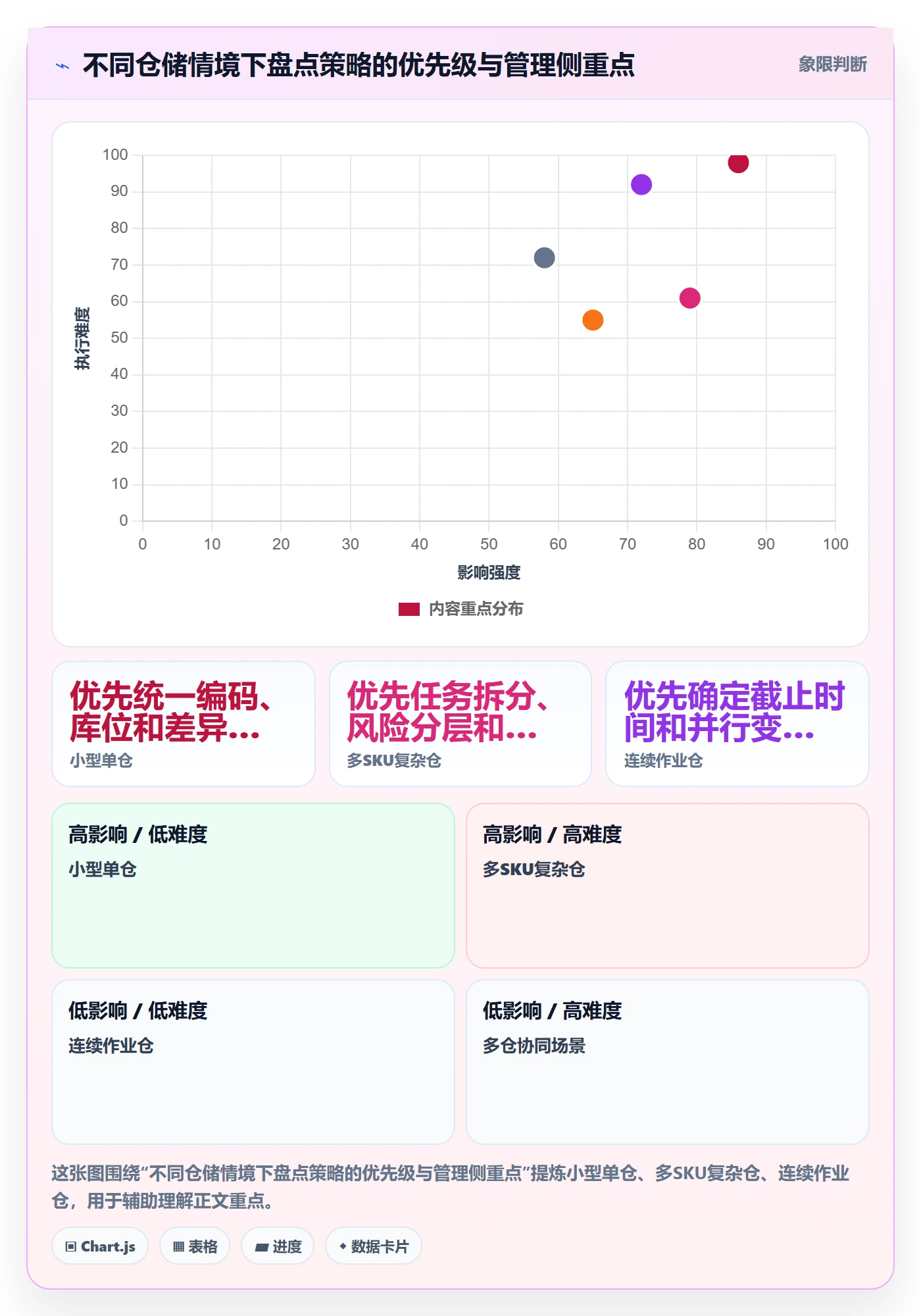 库存管理系统应用思路：围绕盘点管理拆解精细化运营