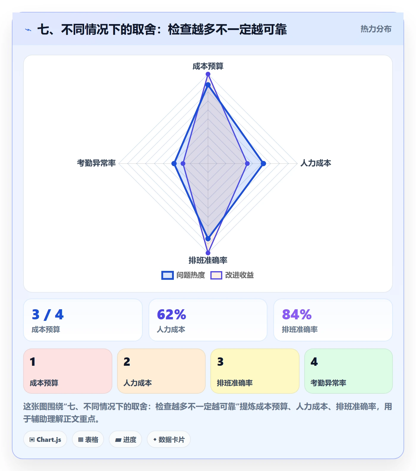 七、不同情况下的取舍：检查越多不一定越可靠