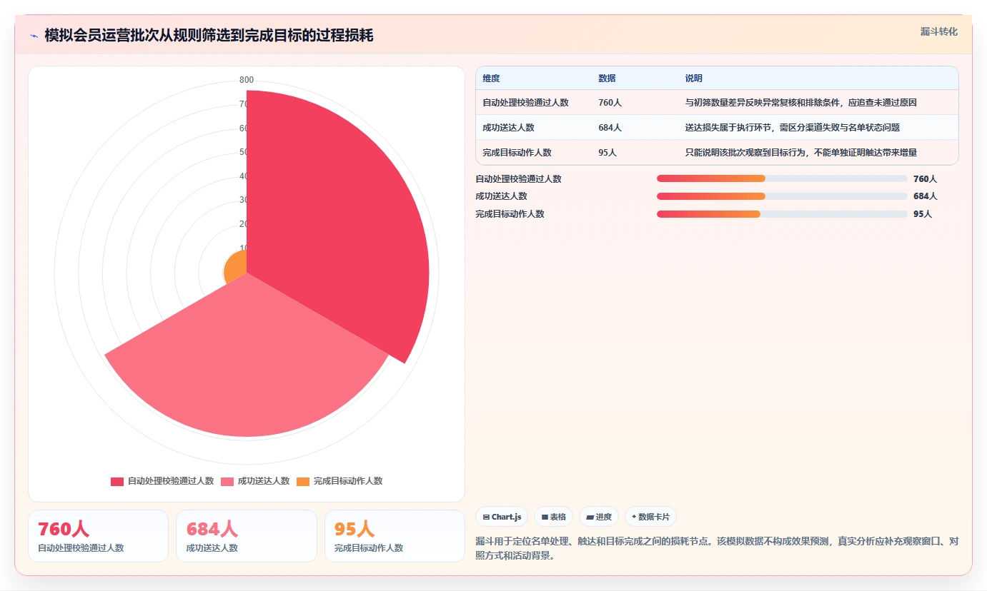 运营数据管理要点：用户分层的日常管理如何设计