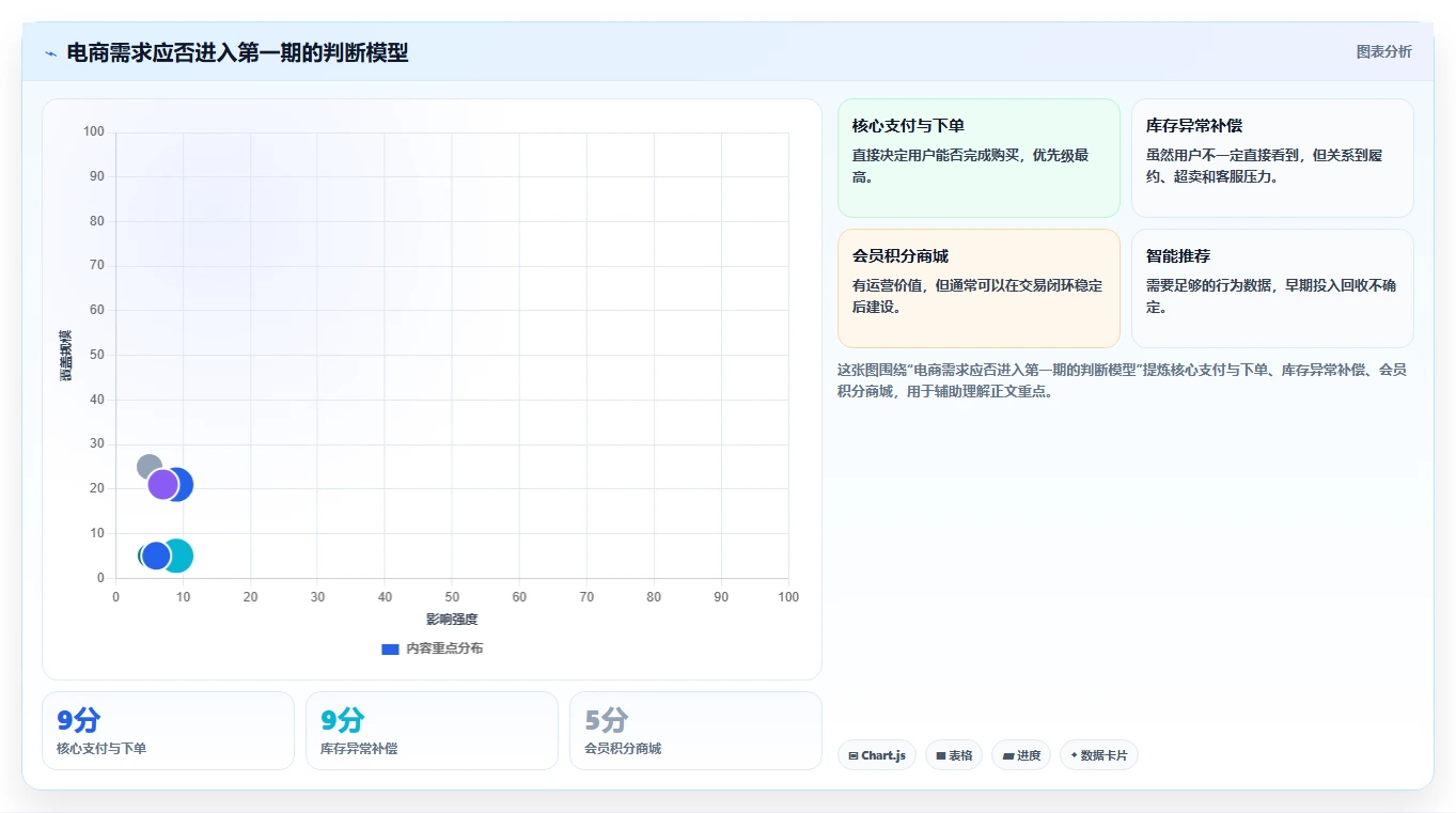 电商系统开发：运营负责人一页讲清：技术选型与明确项目边界的关系