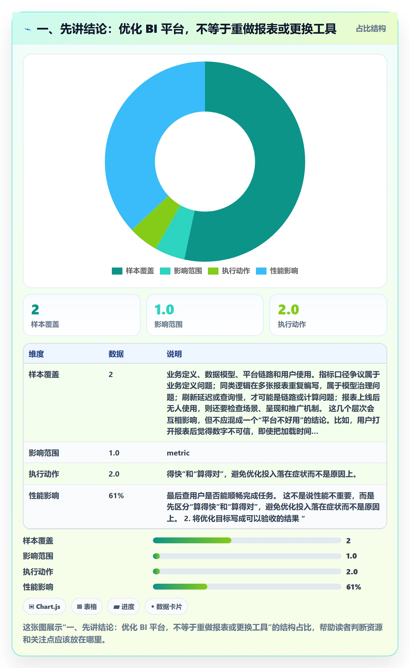 一、先讲结论：优化 BI 平台，不等于重做报表或更换工具