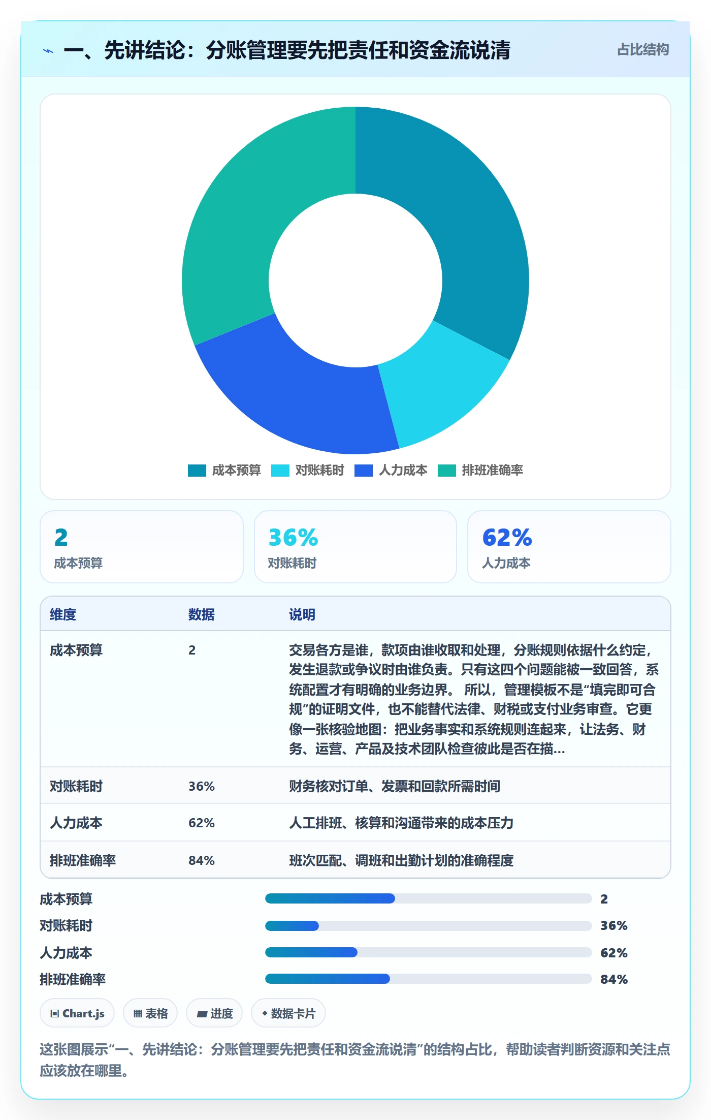 一、先讲结论：分账管理要先把责任和资金流说清
