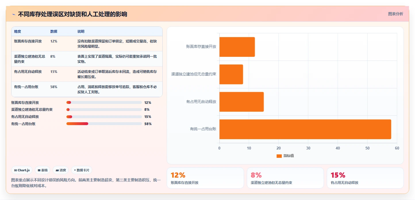 电商库存应用思路：围绕渠道占用拆解流程设计