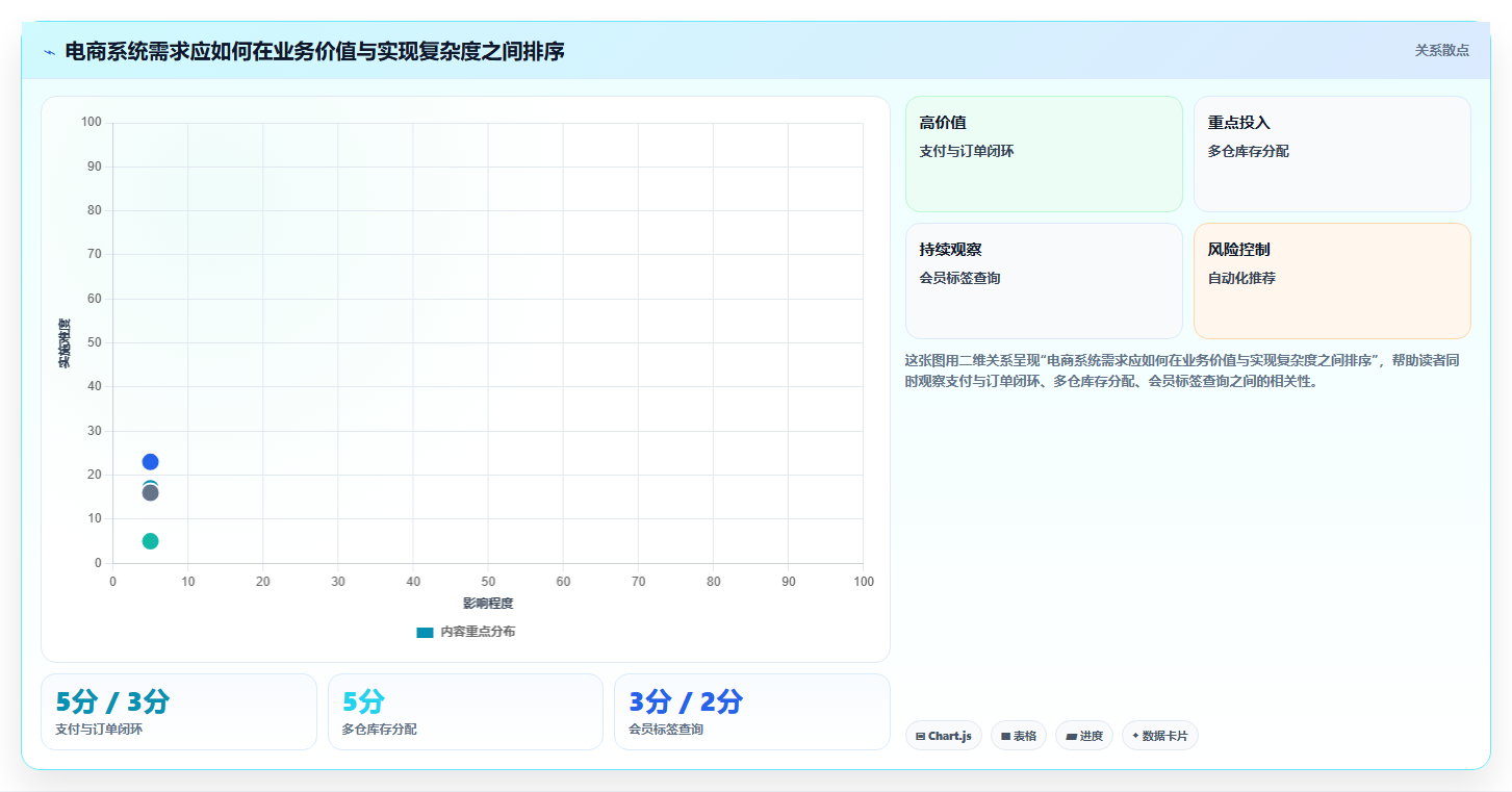电商系统开发：品牌商家数据视角：用需求梳理验证控制开发预算