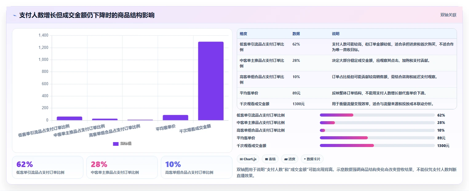 直播数据复盘：场控实战复盘：大促直播中场观高但不成交的定位步骤