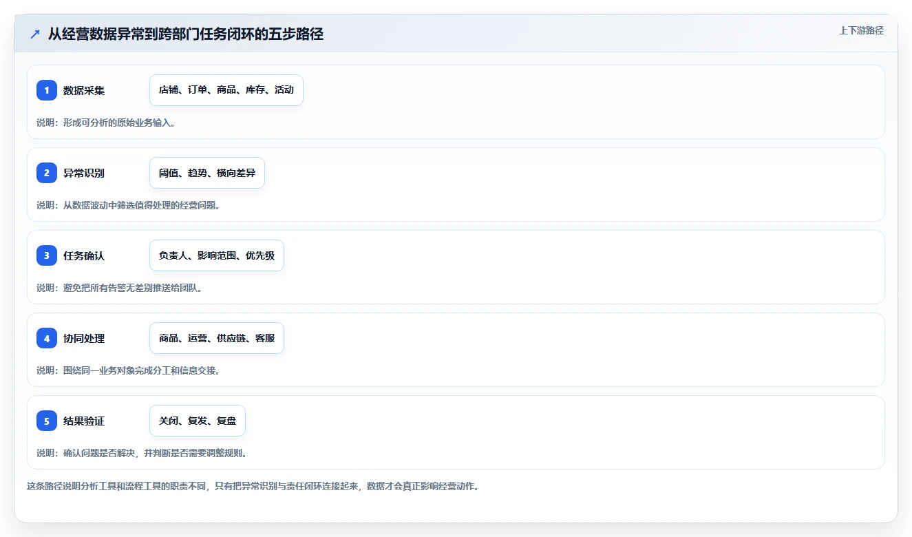 运营管理平台场景解析：跨部门协作中的多店经营怎么处理
