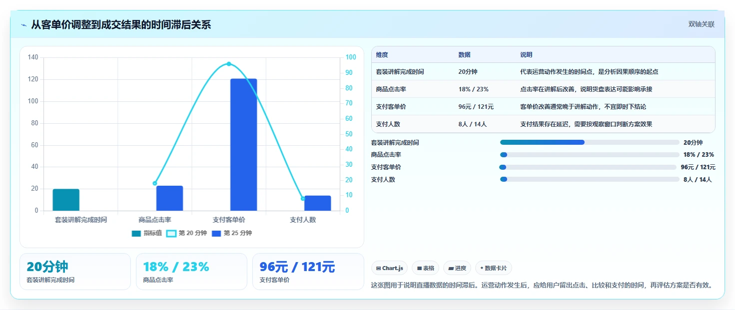 直播数据复盘：直播运营标准化教程：用客单价复制找到流量拐点