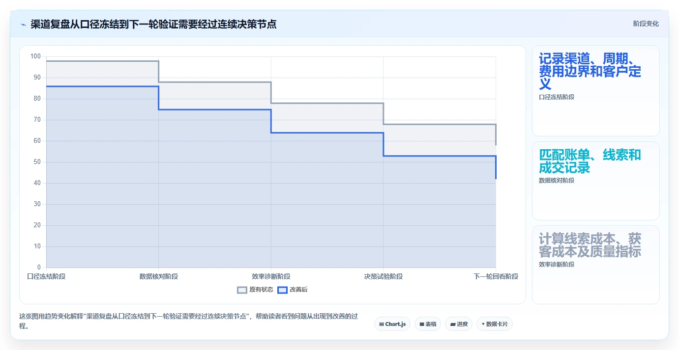 运营数据实战复盘：从渠道对比验证成本控制效果