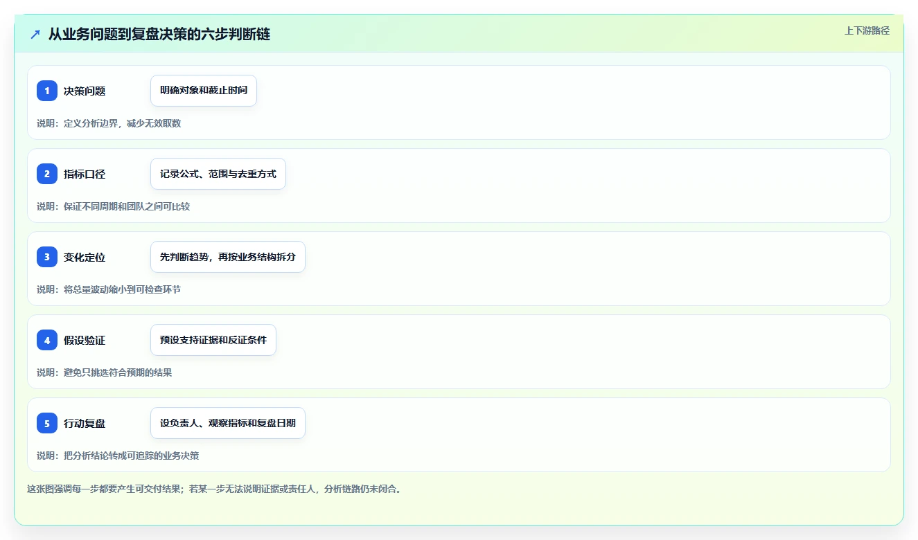 运营数据怎么落地？从趋势分析讲清进阶玩法