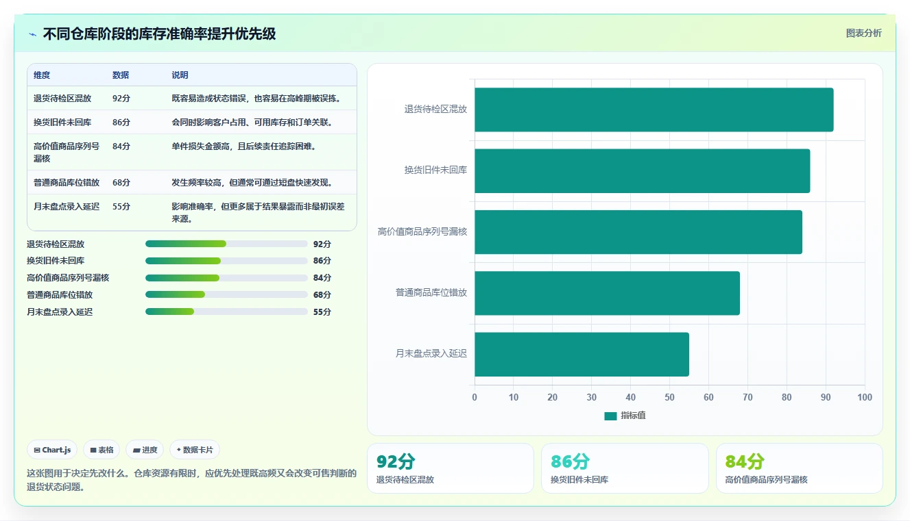 库存出入库:仓库新手一页讲清:退换货与提升库存准确率的关系