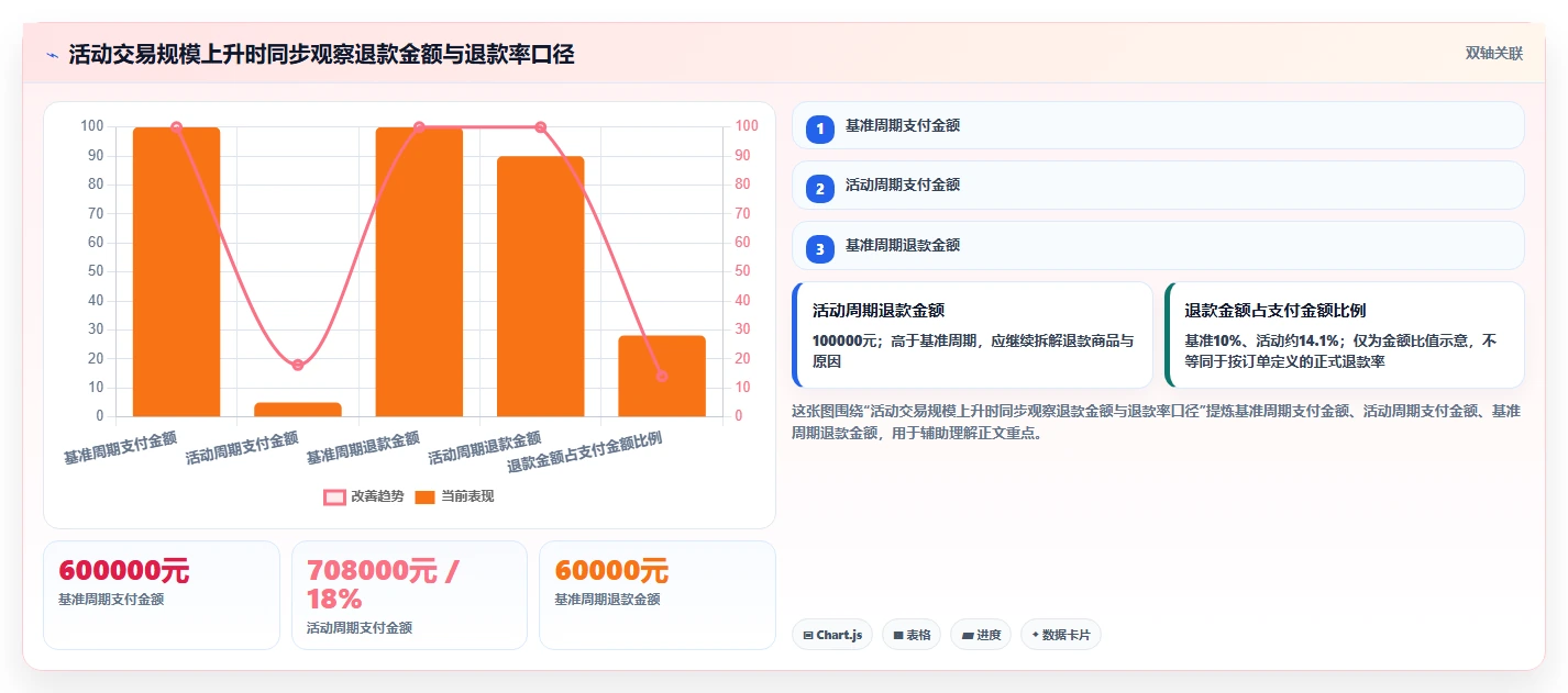 电商数据运营运营框架：把经营复盘纳入常见误区