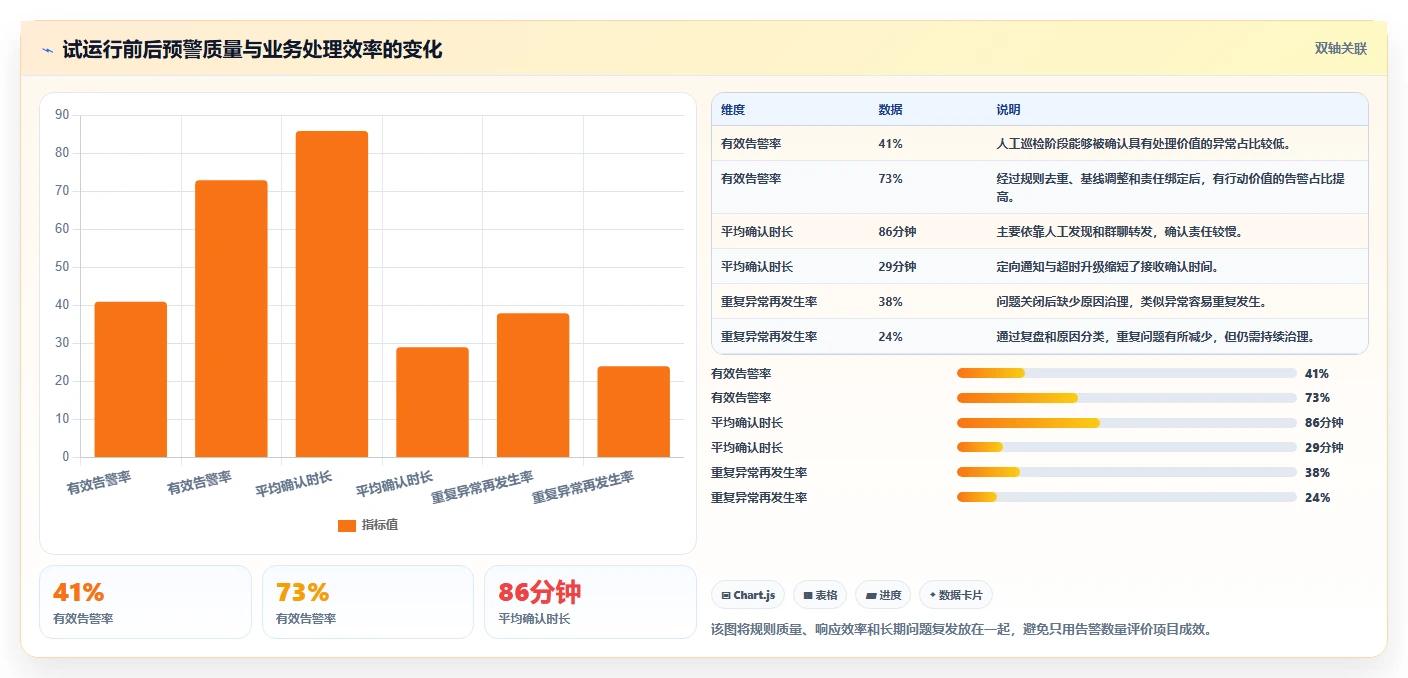 运营管理平台落地清单：异常预警相关的实操教程事项