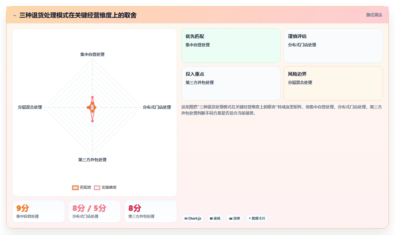 电商仓储管理：品牌零售商最佳实践：退货处理怎样稳步实现减少缺货损失