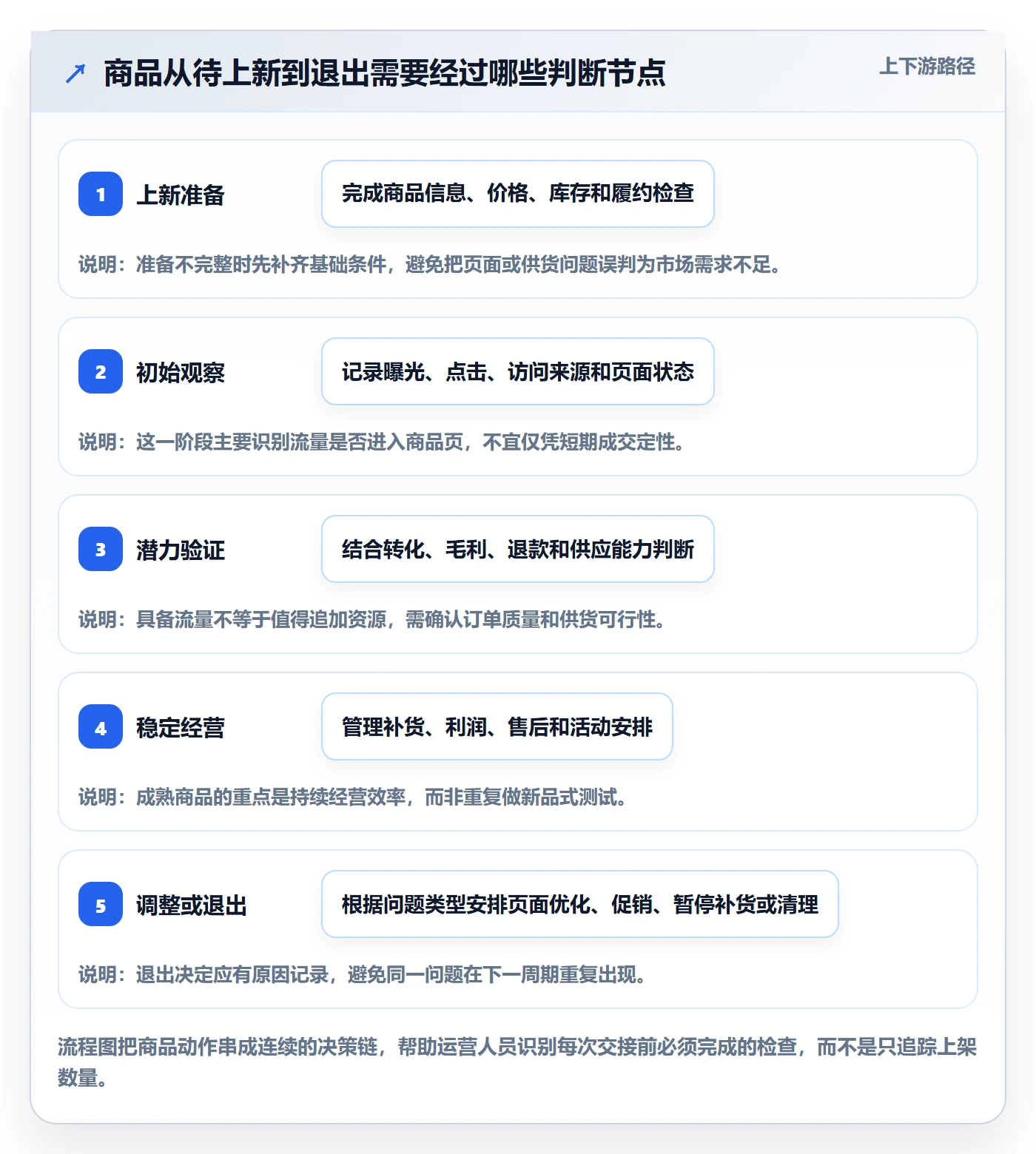 店铺运营管理实践指南：商品节奏的实操教程怎样更有效
