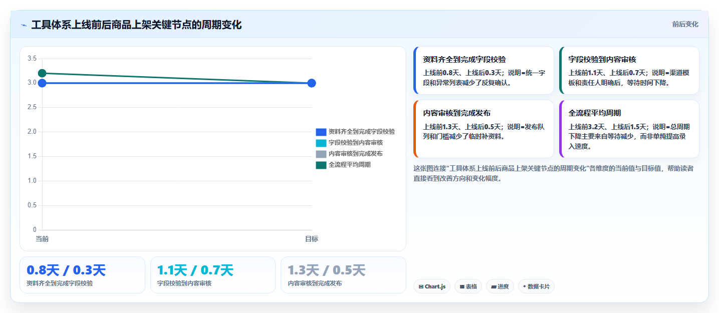 电商辅助软件：内容团队效率攻略：用商品上架加快建立工具体系