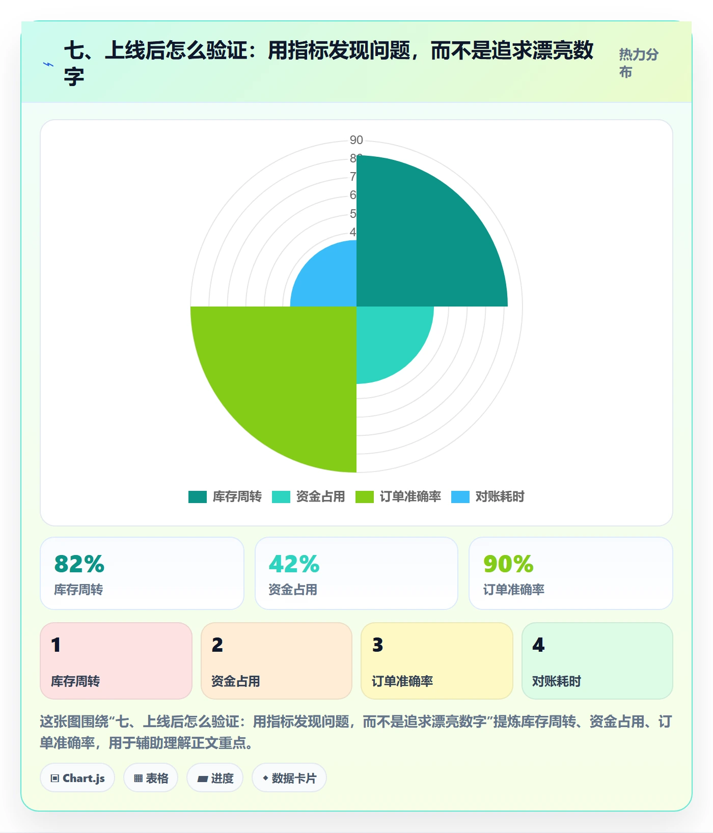 七、上线后怎么验证：用指标发现问题，而不是追求漂亮数字