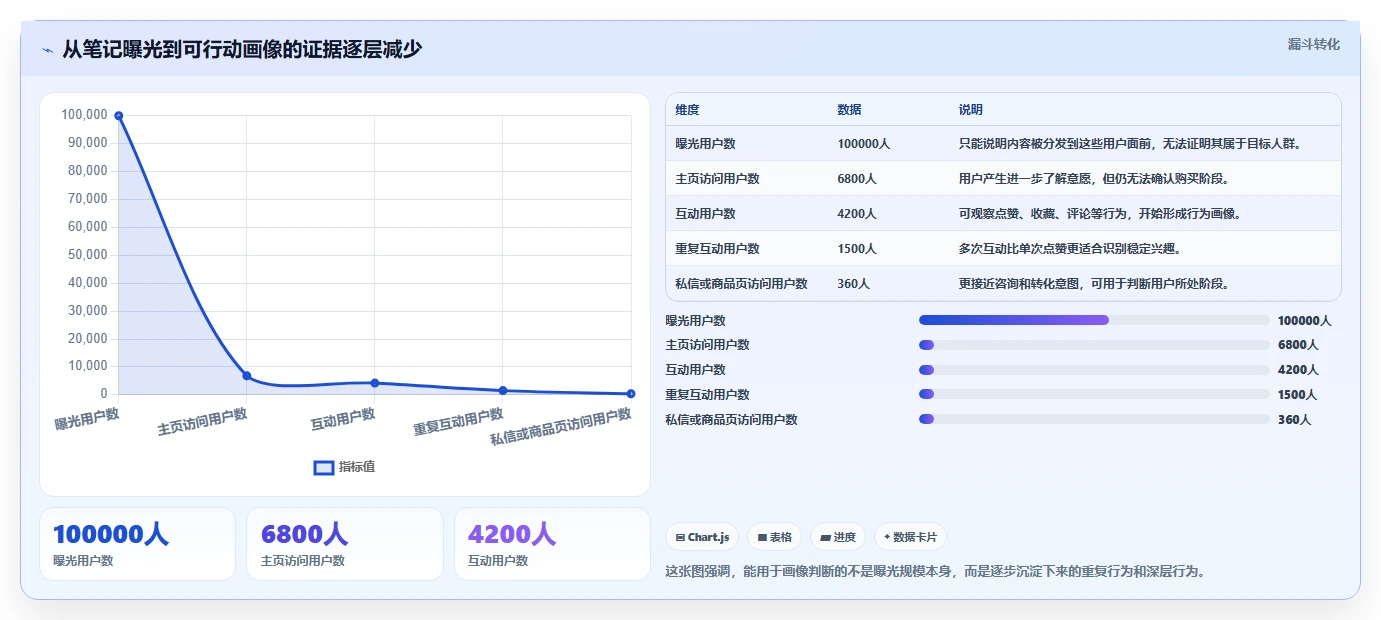 小红书数据分析：数据分析师老板关心什么：笔记表现能否解决粉丝画像模糊