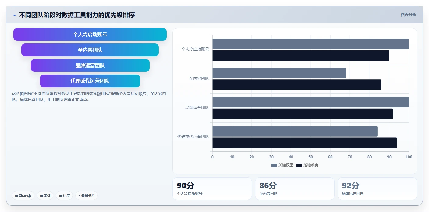 小红书数据分析：数据分析师选型思路：账号冷启动应重点评估账号增长