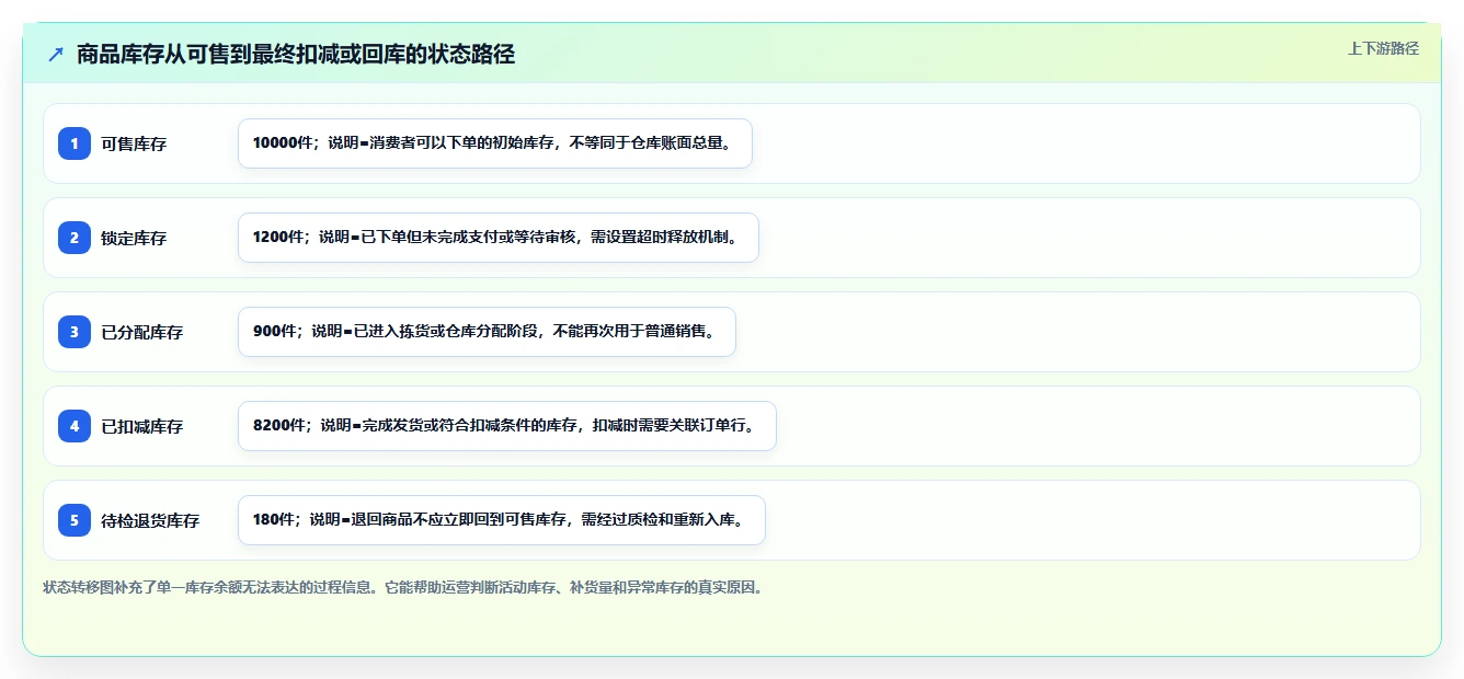 电商系统开发：运营负责人精细化指南：从数据库设计发现需求反复根因
