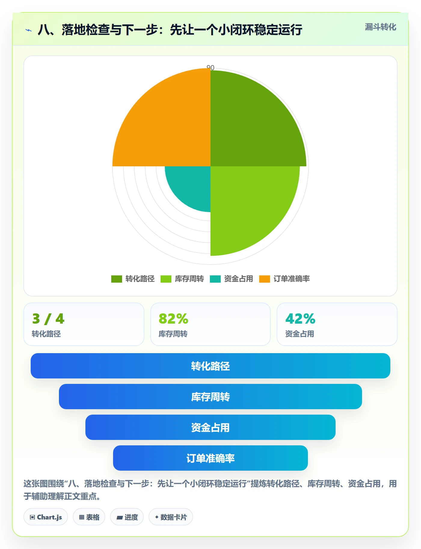八、落地检查与下一步：先让一个小闭环稳定运行