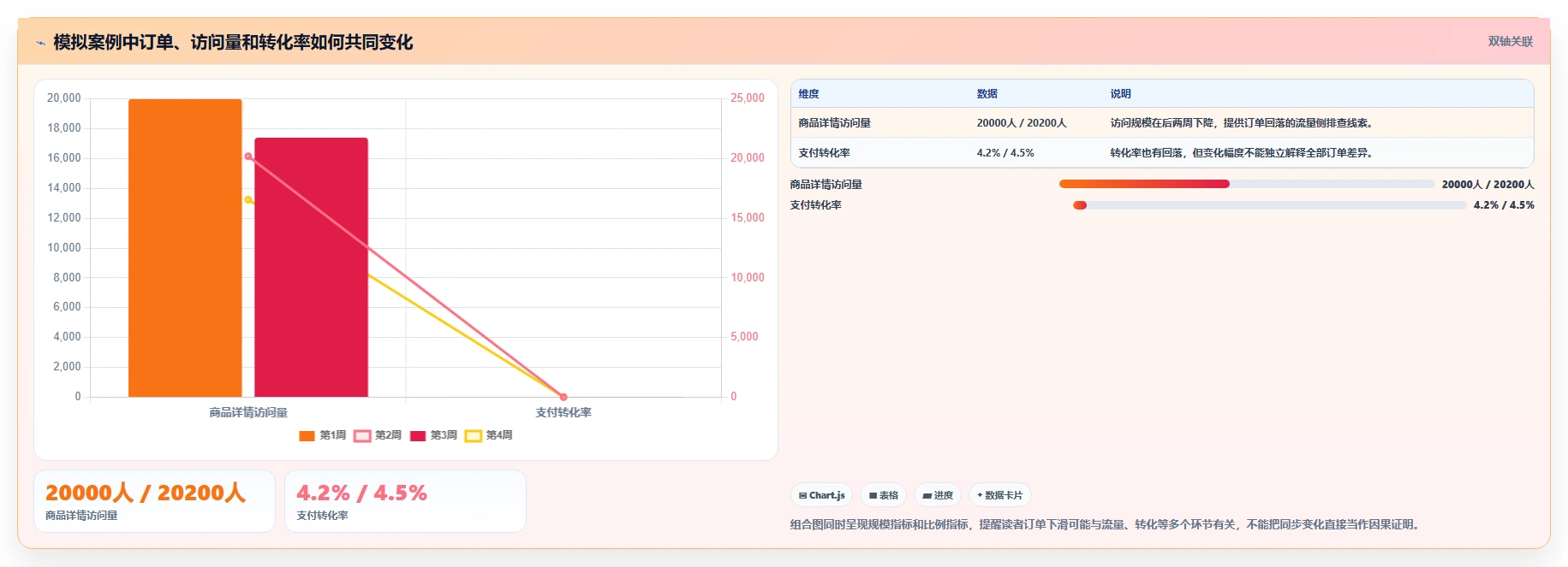 运营数据配置指南：趋势分析需要哪些选型方法设置