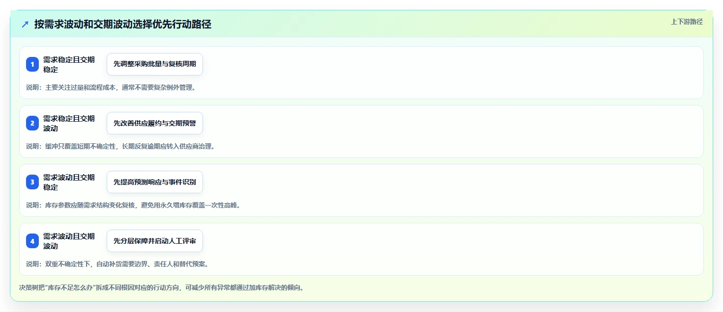 仓库安全库存管理升级方案：用成本控制改善采购周期