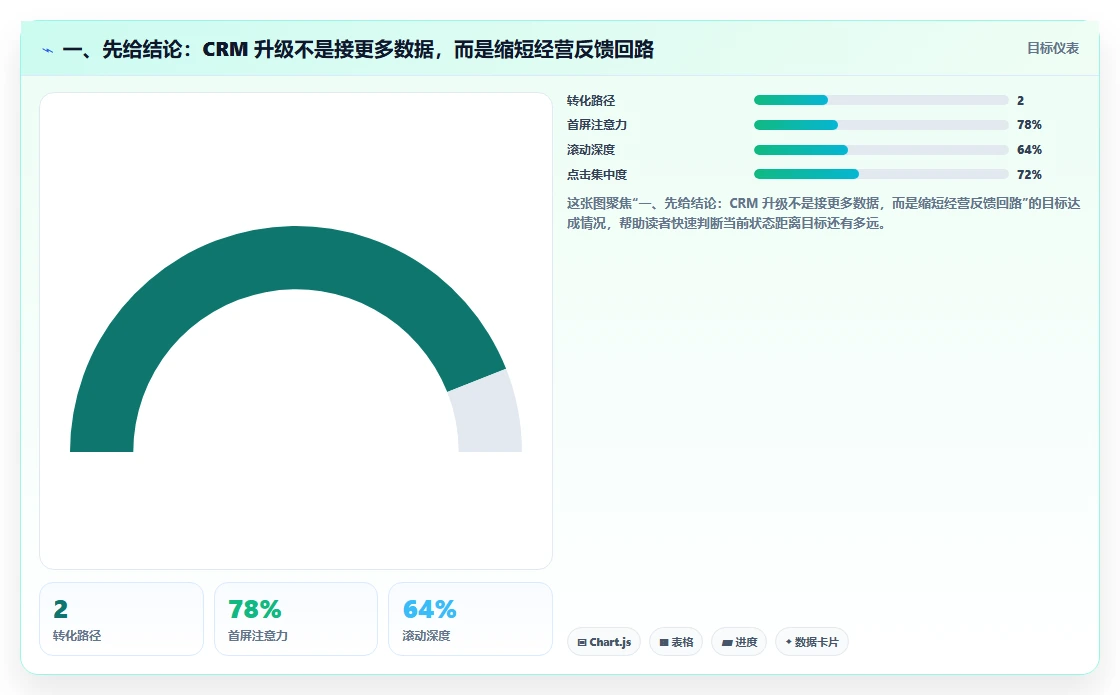 一、先给结论：CRM 升级不是接更多数据，而是缩短经营反馈回路
