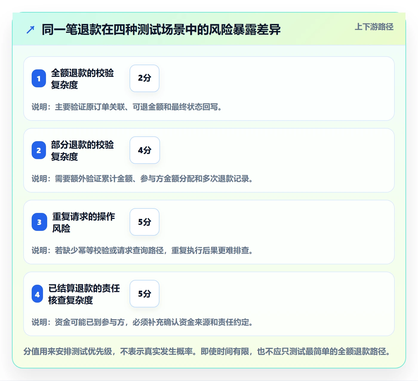 分账系统选择标准:退款处理维度如何评估风险排查