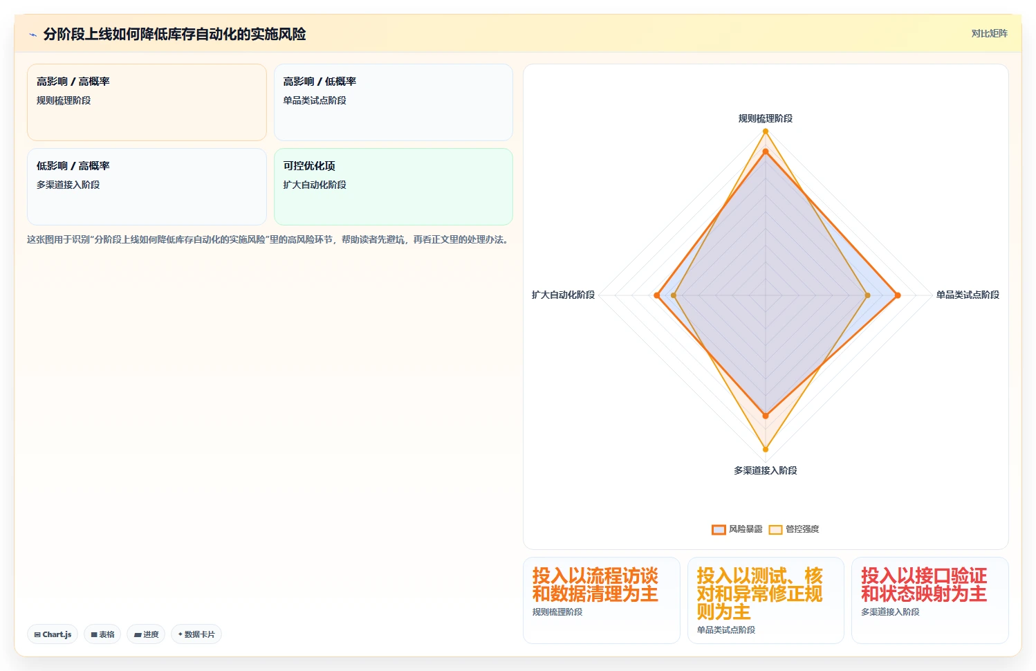 店铺运营包括哪些方面实用方法：围绕库存管理建立自动化方案