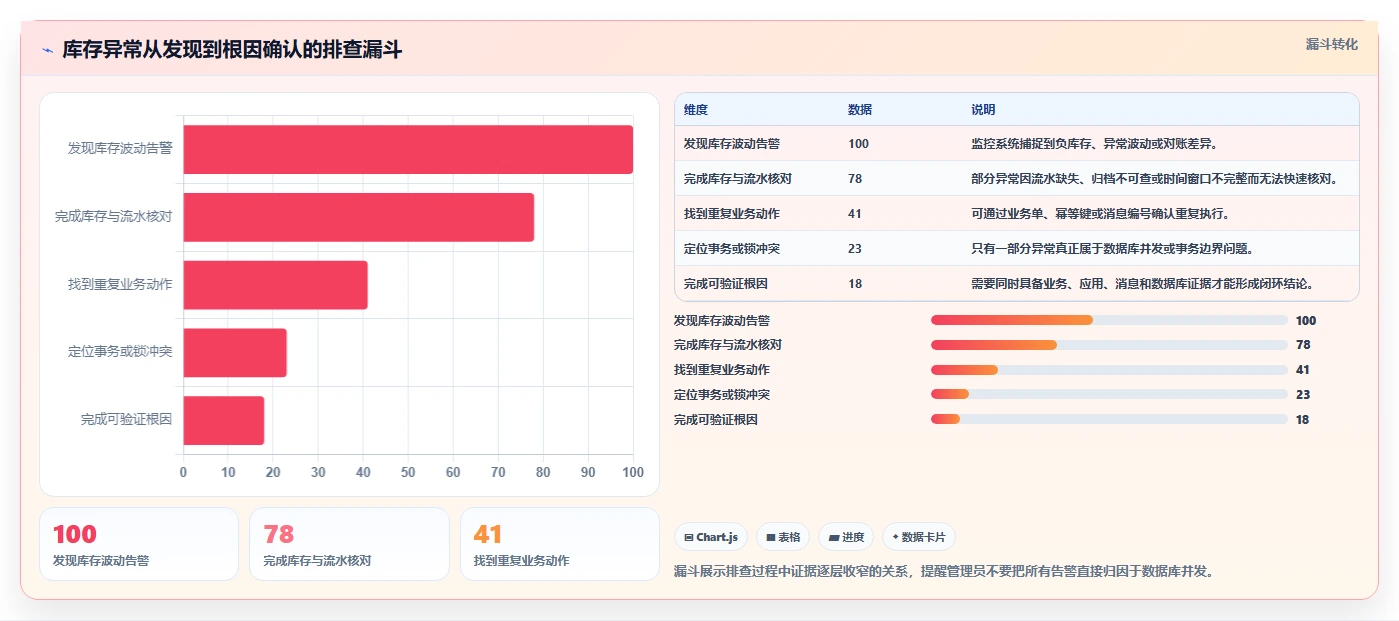 数据库存：数据库管理员精细化指南：从并发扣减发现历史难追溯根因