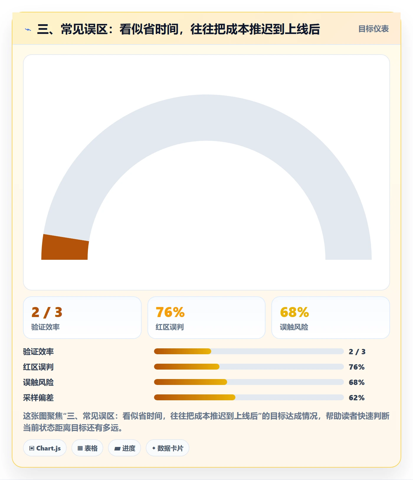 三、常见误区：看似省时间，往往把成本推迟到上线后