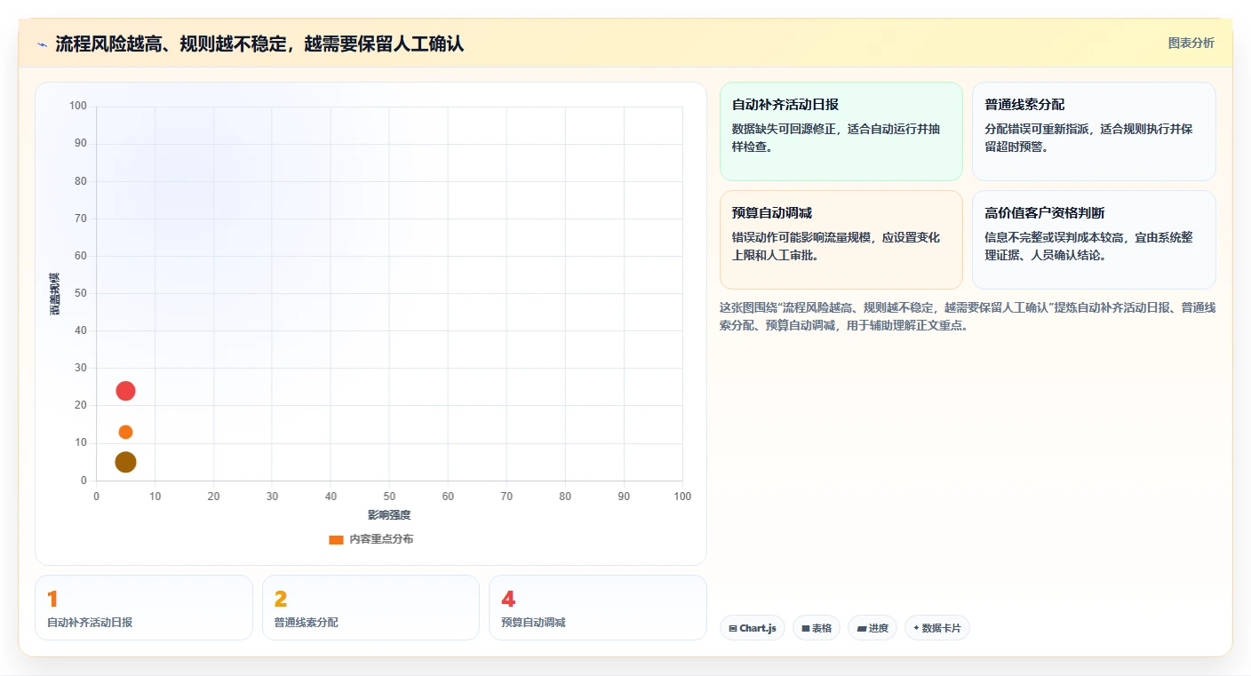 运营工具实践指南：自动化提效的增长策略怎样更有效