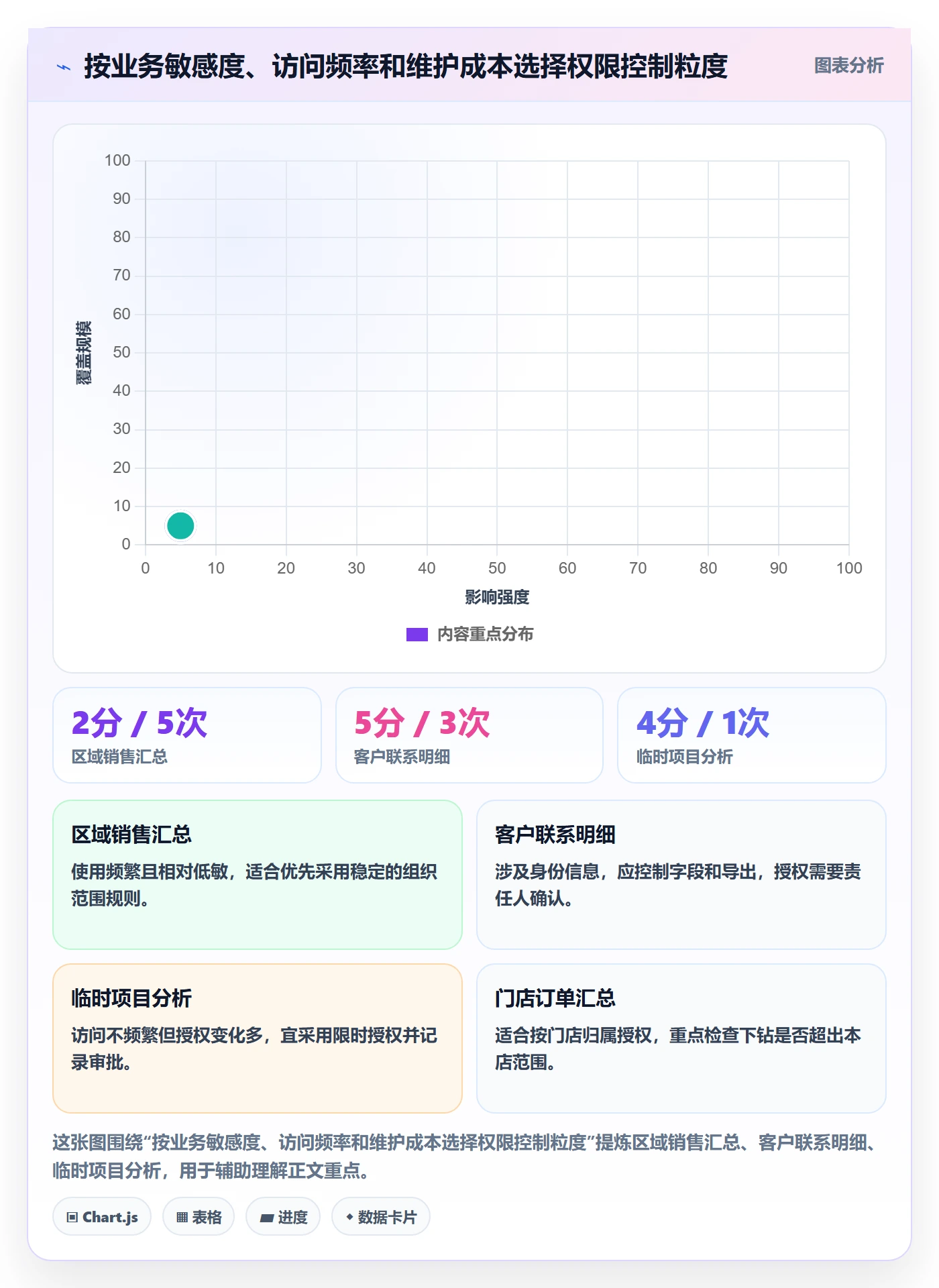 bi 平台场景解析：权限体系中的指标体系怎么处理