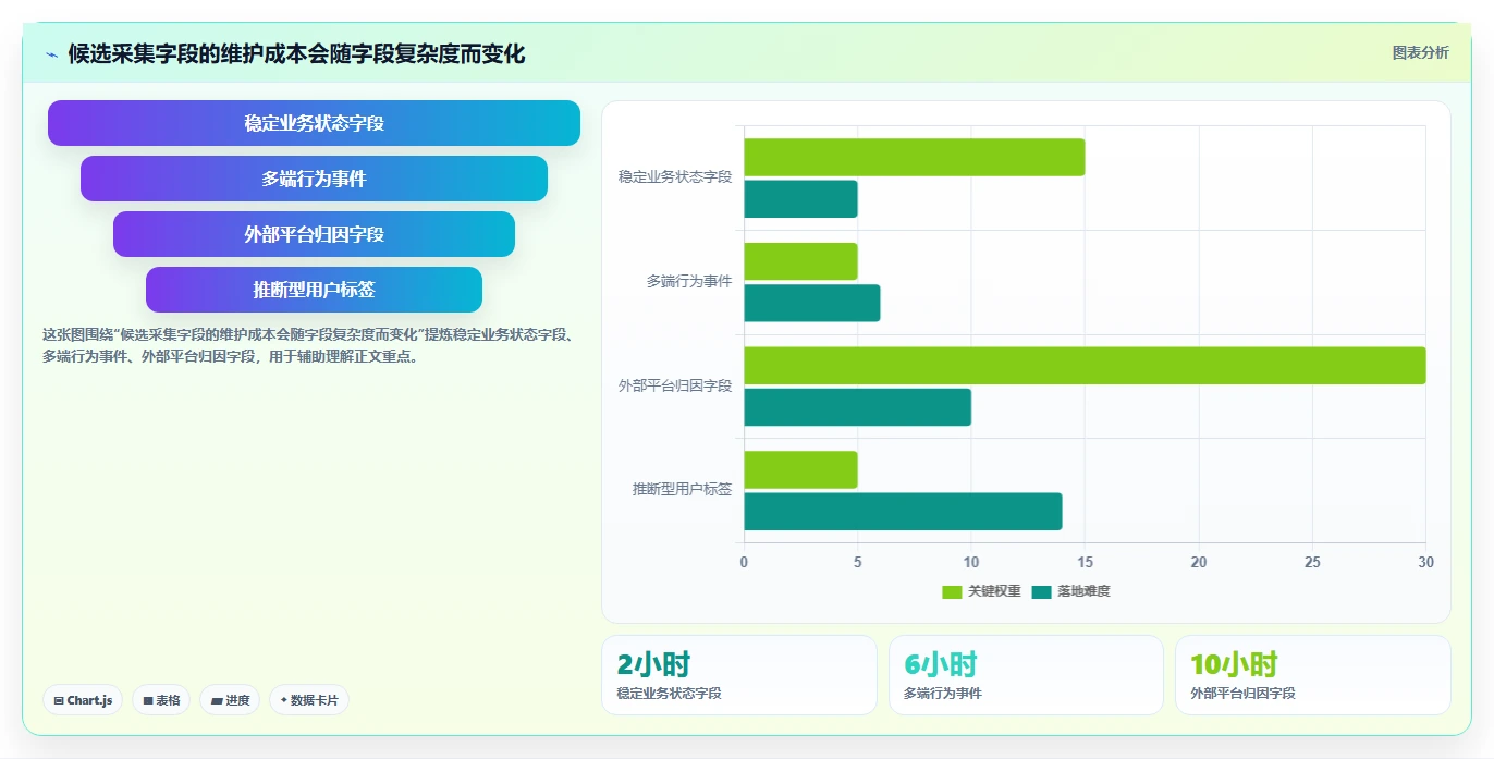 运营数据选择标准：数据采集维度如何评估常见误区