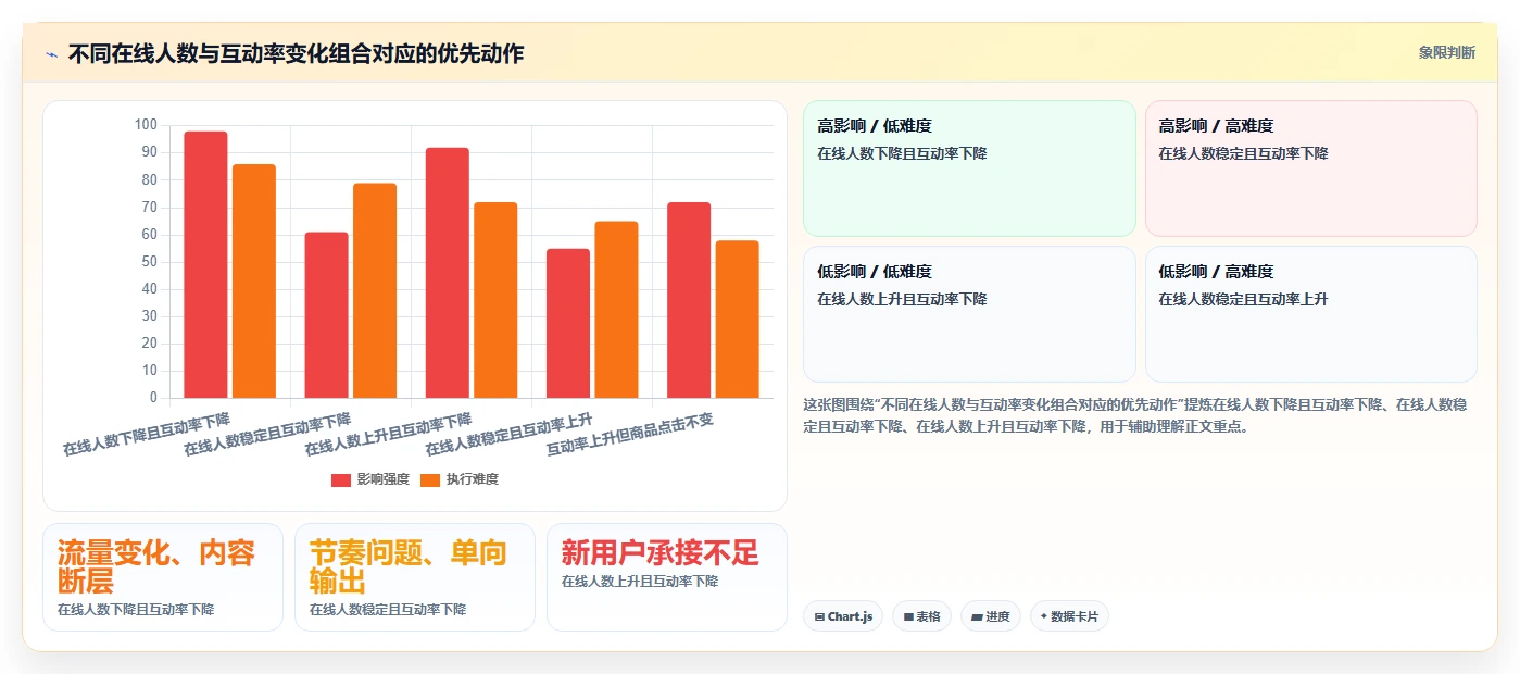 直播数据复盘：数据分析师实施建议：围绕互动率稳步提升改善互动节奏