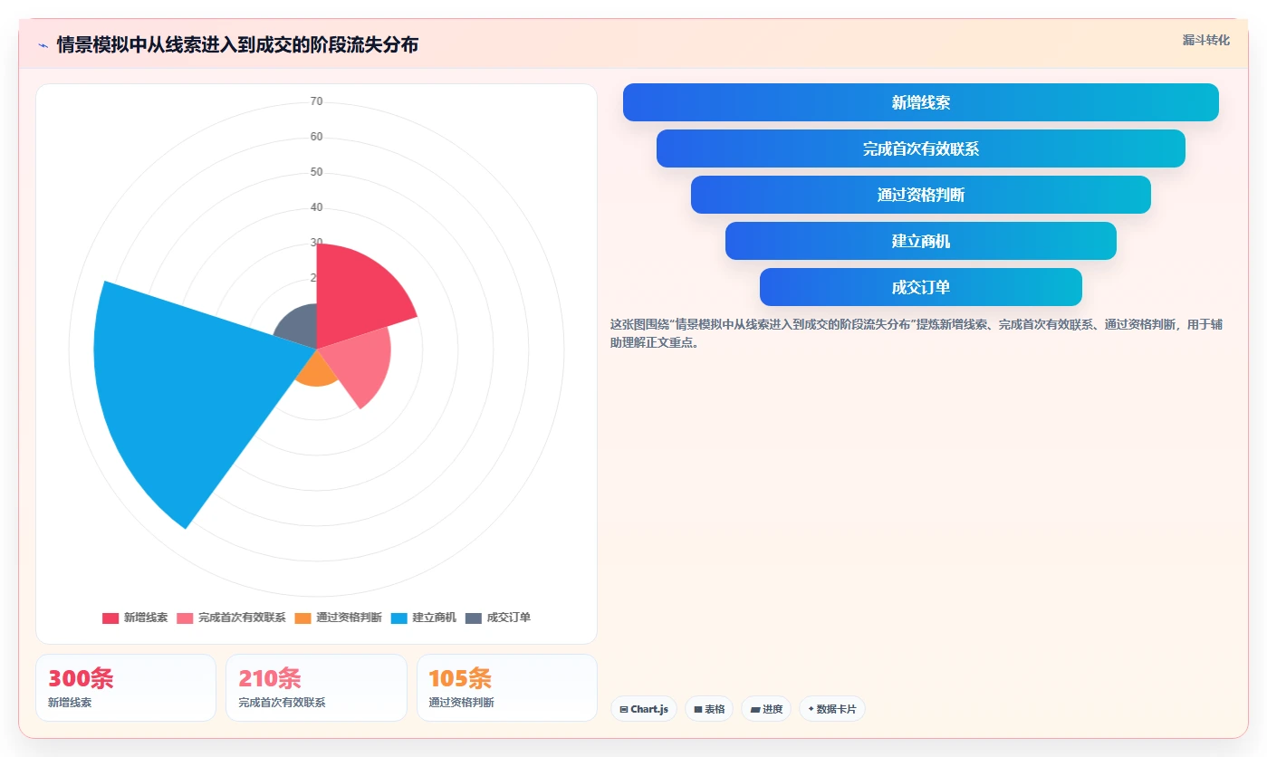 运营工具方案设计：客户管理场景的系统搭建怎么做