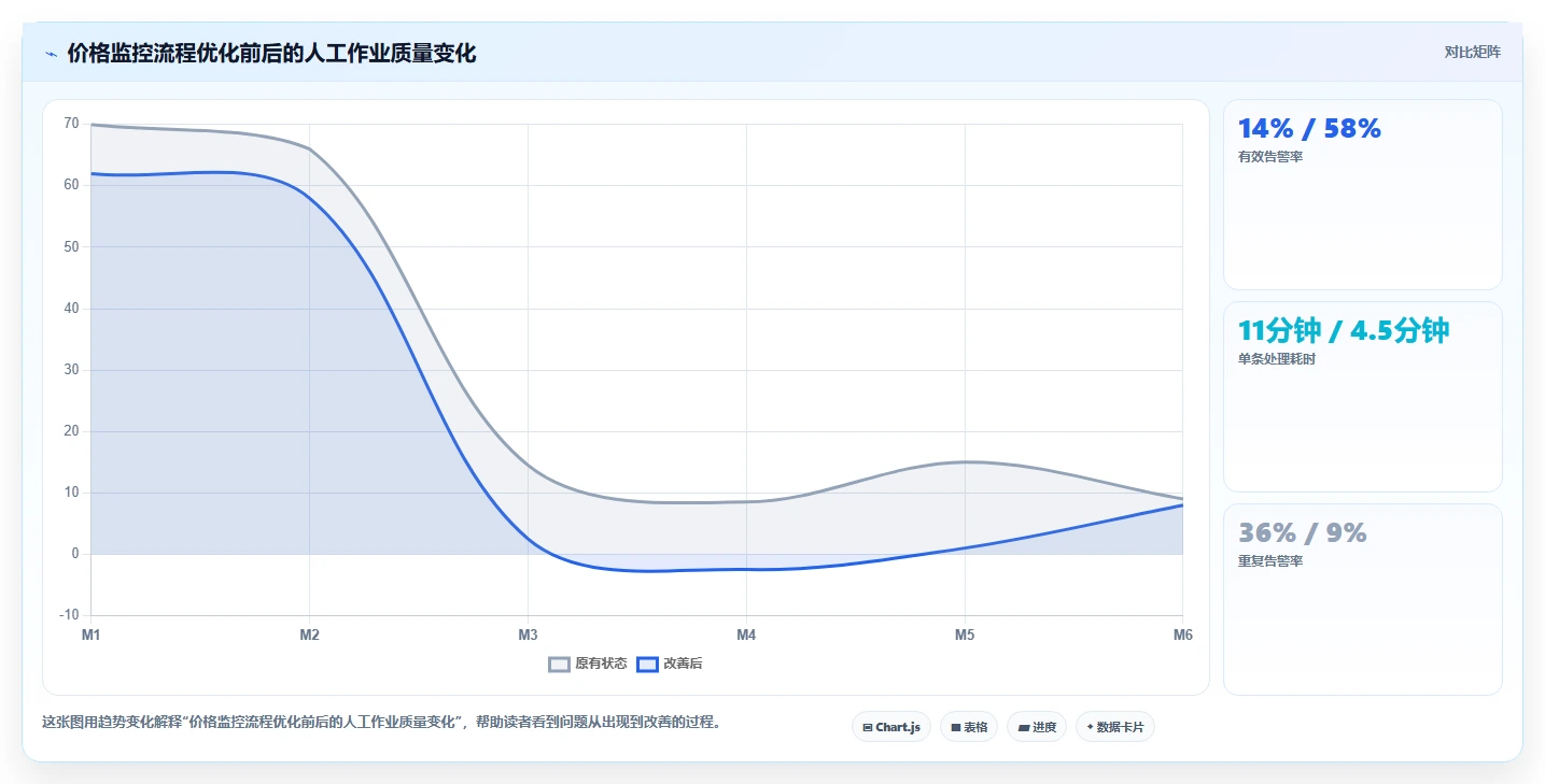 电商辅助软件：创业公司基础版复盘：围绕价格监控提炼下一步动作