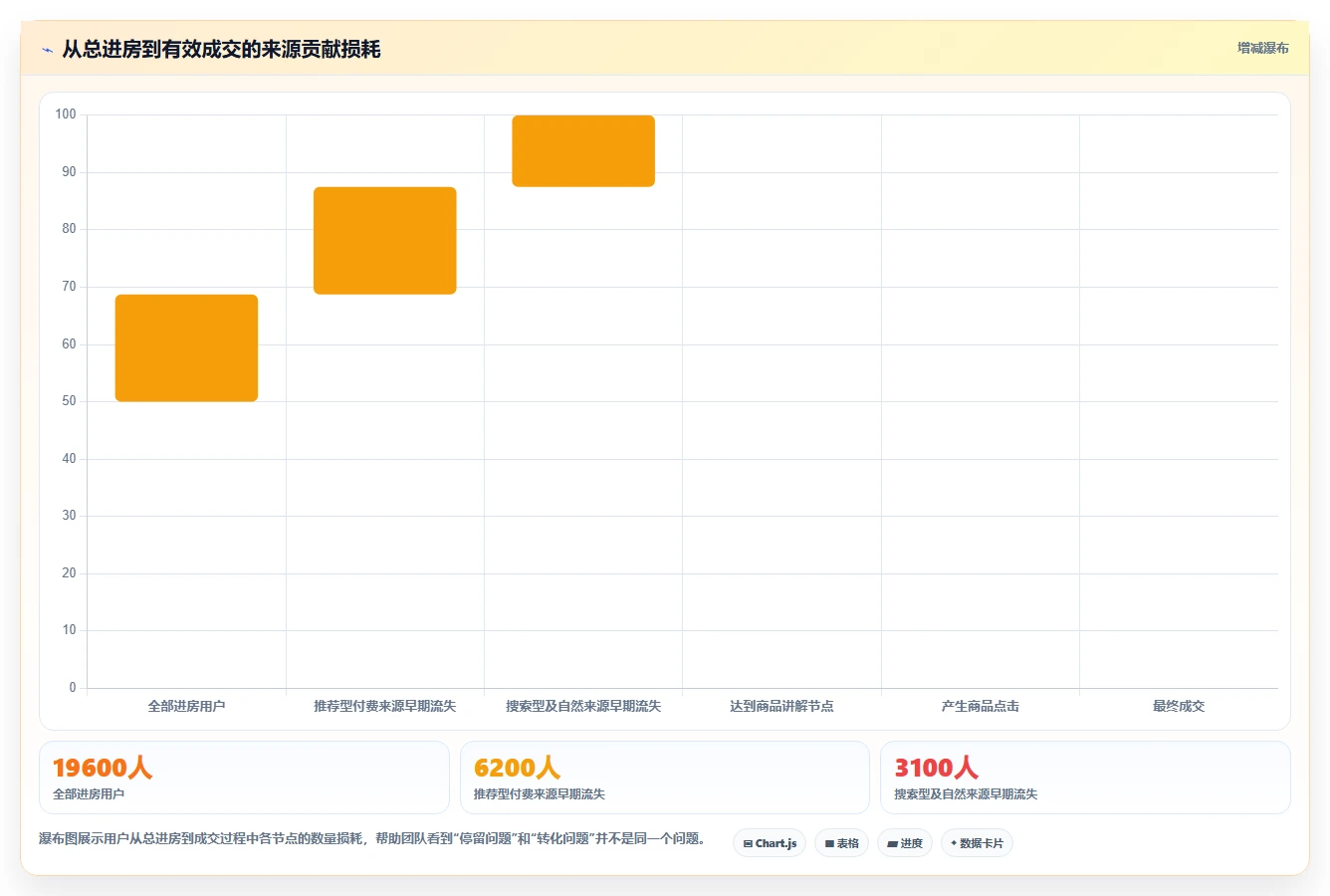 直播数据复盘:投流人员数据视角:用流量来源验证提升用户停留