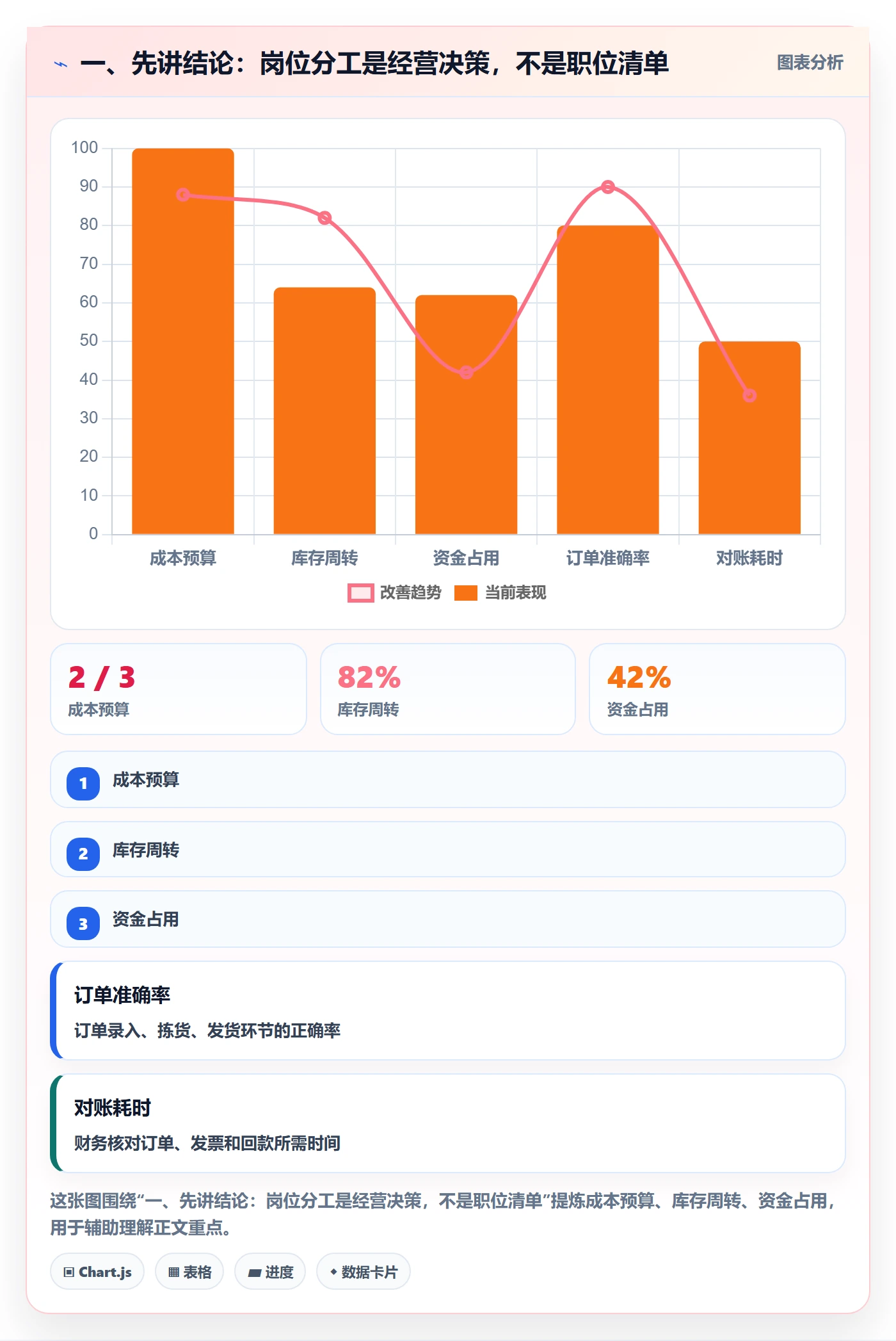 一、先讲结论：岗位分工是经营决策，不是职位清单