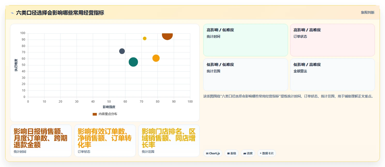 运营数据避坑指南：指标口径环节的多店经营要注意什么