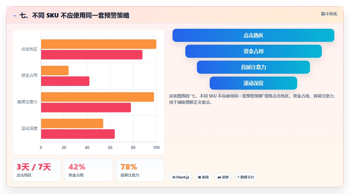 七、不同 SKU 不应使用同一套预警策略