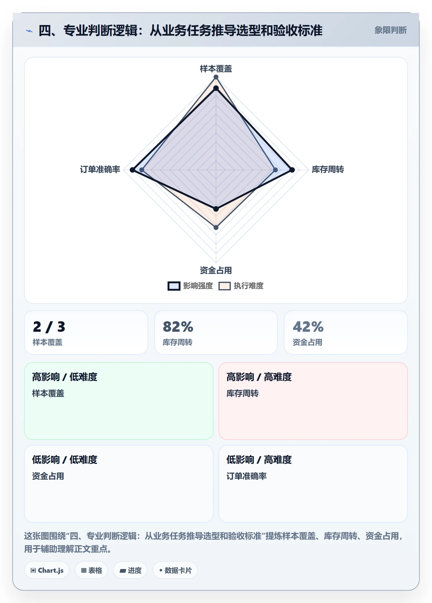 四、专业判断逻辑：从业务任务推导选型和验收标准