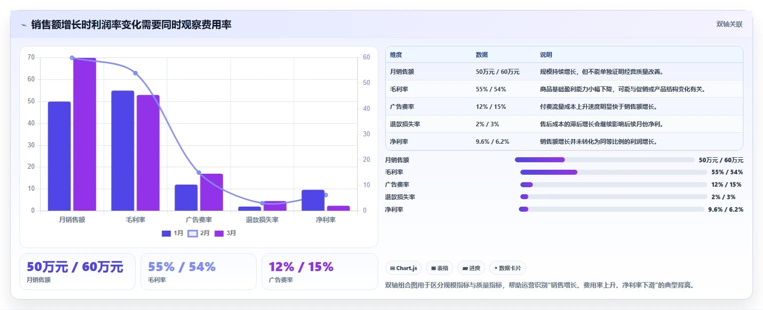 电商利润计算：运营人员诊断清单：从毛利净利排查盈亏点不明确